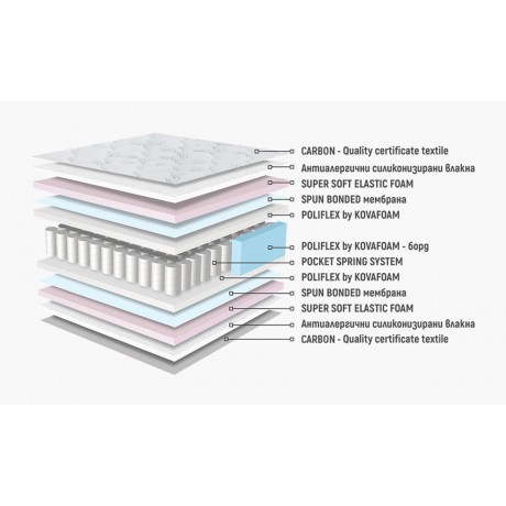 Матрак TIRENA POLYFLEX - Матраци